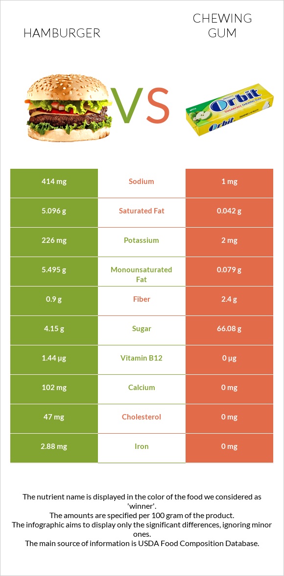 Hamburger vs Chewing gum infographic