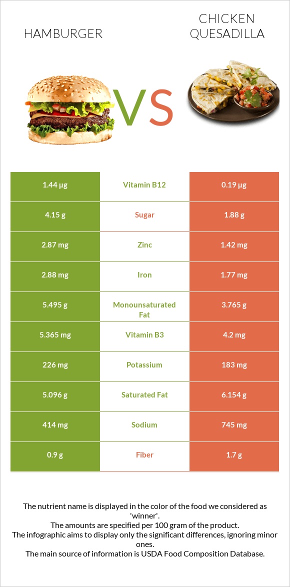 Համբուրգեր vs Chicken Quesadilla infographic