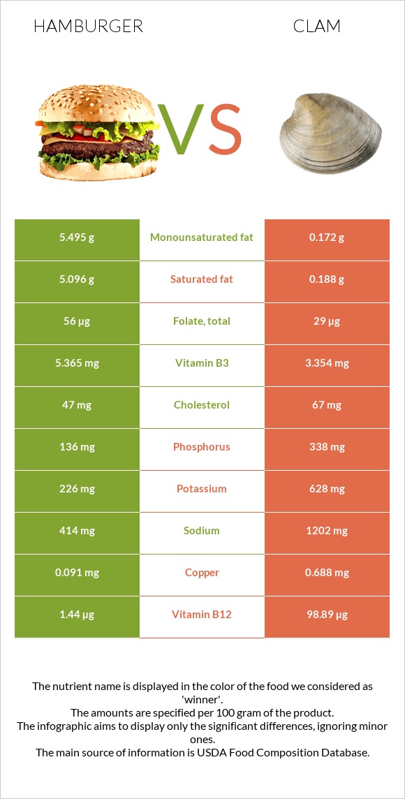 Hamburger vs Clam infographic