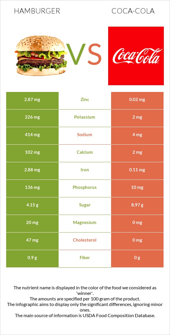 Hamburger vs Coca-Cola infographic