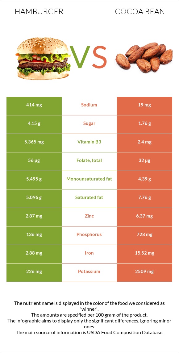 Hamburger vs Cocoa bean infographic