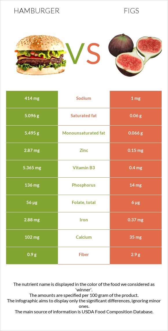 Hamburger vs Figs infographic