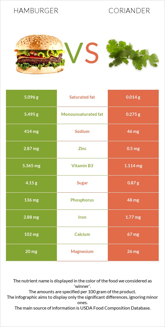 Hamburger vs Coriander infographic