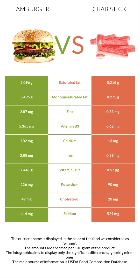 Hamburger vs Crab stick infographic