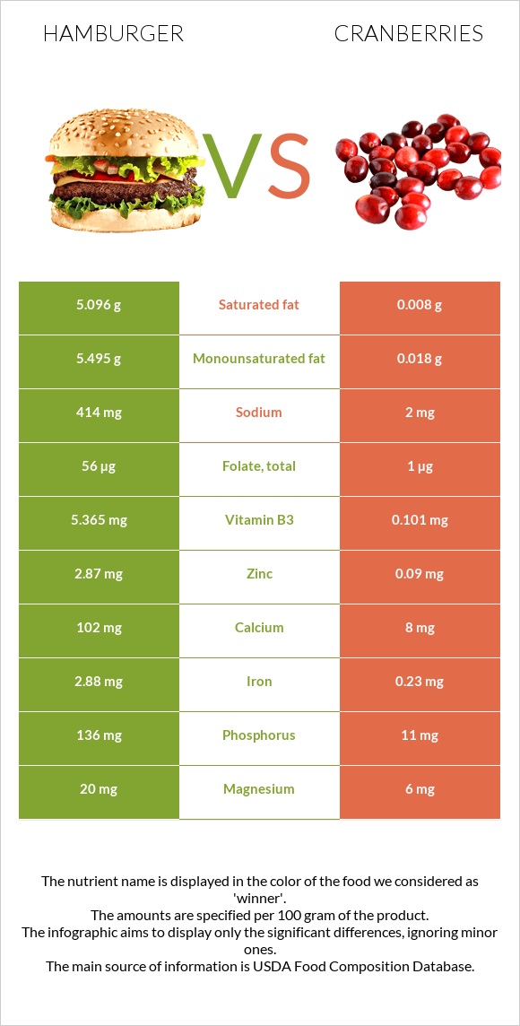 Hamburger vs Cranberries infographic