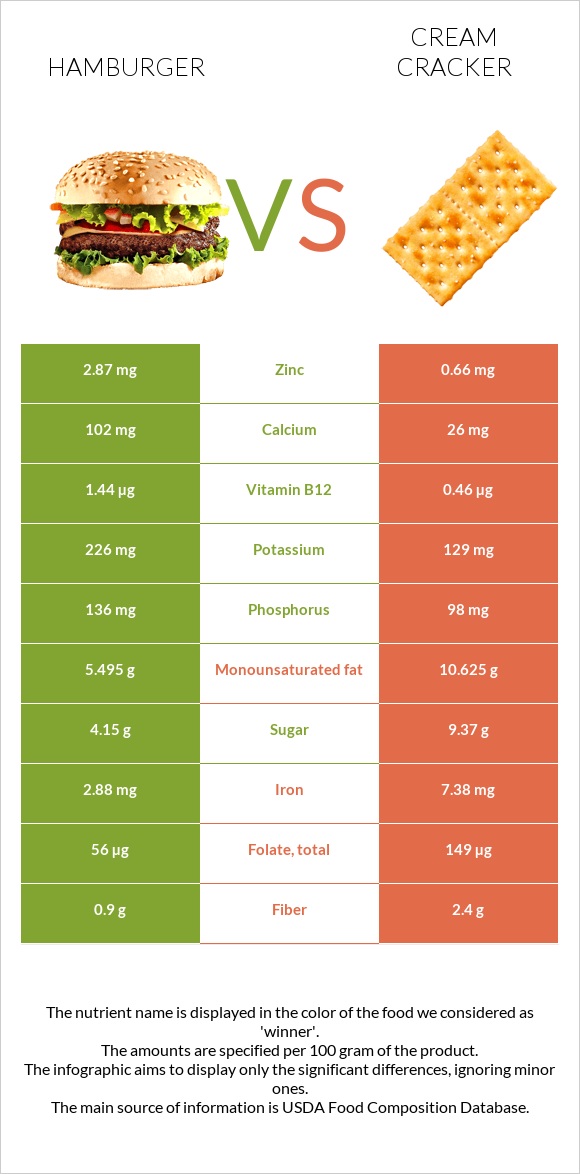 Hamburger vs Cream cracker infographic