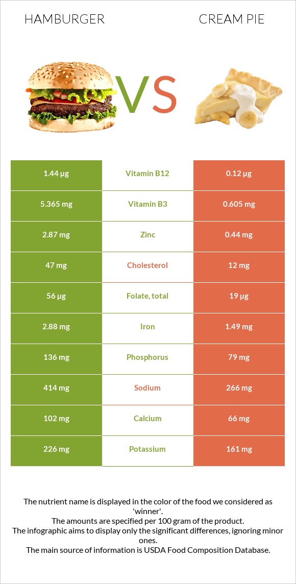 Hamburger vs Cream pie infographic