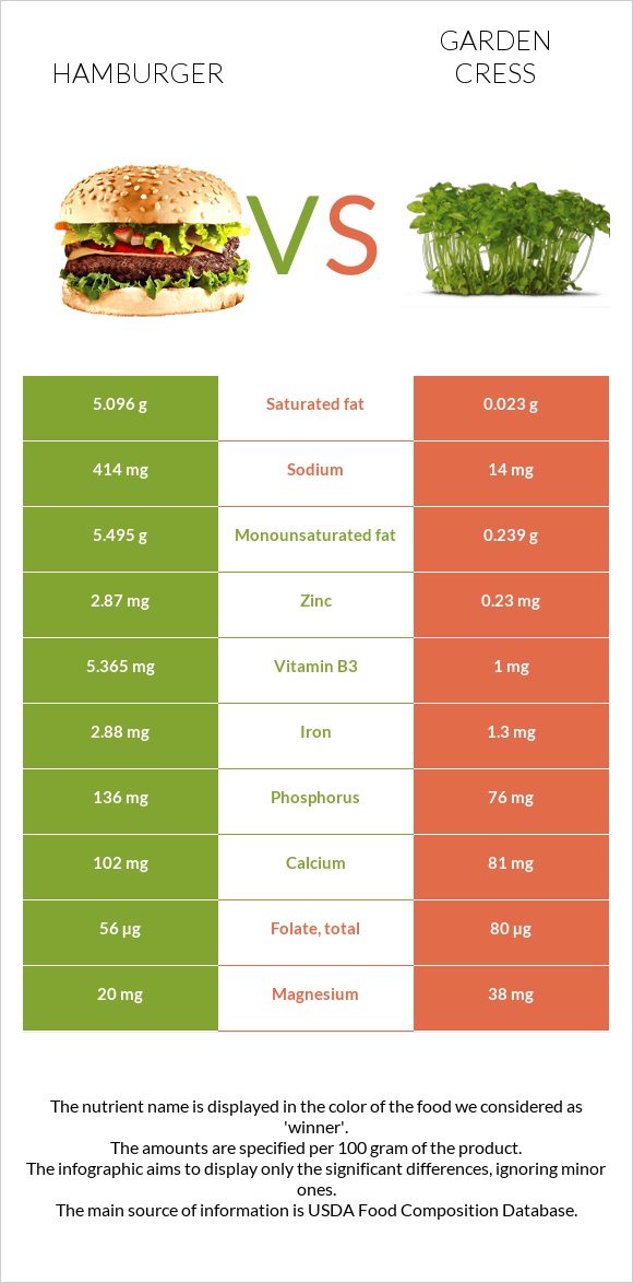 Hamburger vs Garden cress infographic