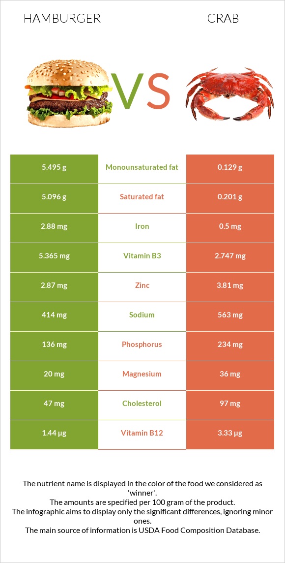 Համբուրգեր vs Ծովախեցգետին infographic