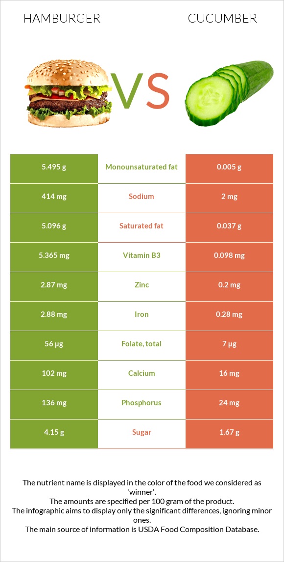 Համբուրգեր vs Վարունգ infographic