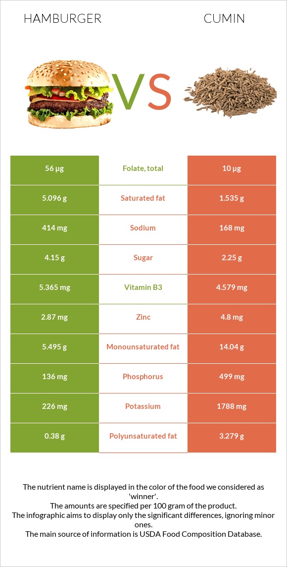 Hamburger vs Cumin infographic