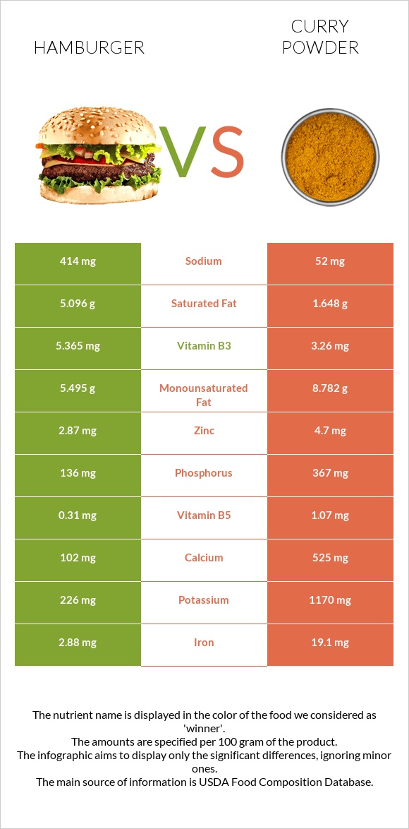 Համբուրգեր vs Կարի (համեմունք) infographic