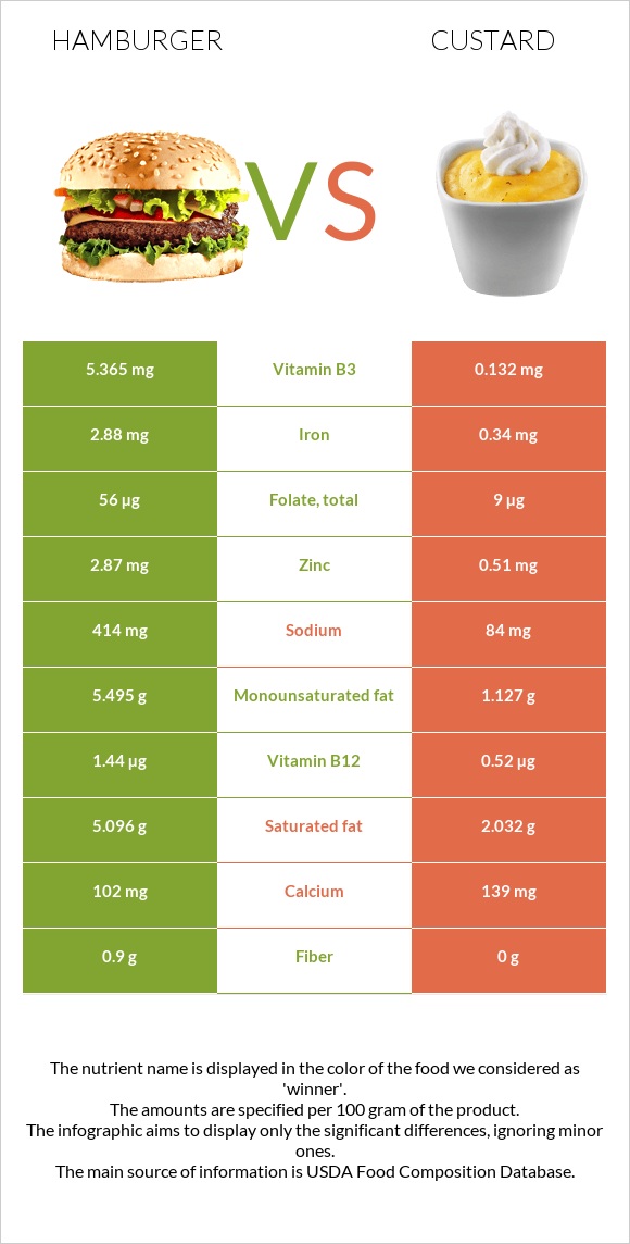 Համբուրգեր vs Քաստարդ infographic