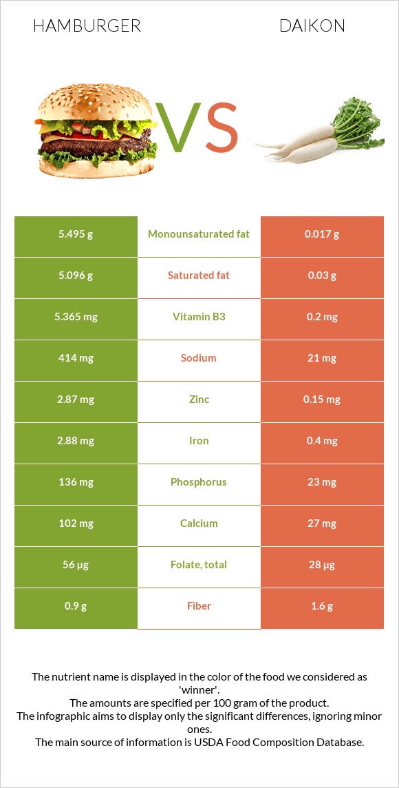 Hamburger vs Daikon infographic