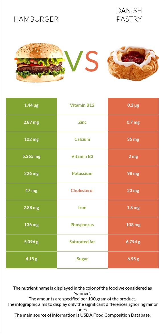 Hamburger vs Danish pastry infographic