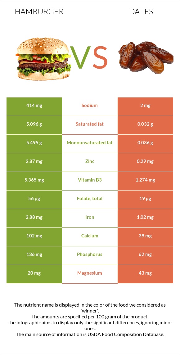Hamburger vs Dates infographic