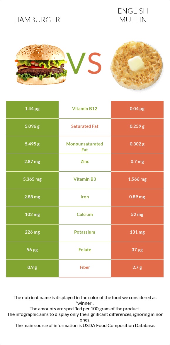 Hamburger vs English muffin infographic