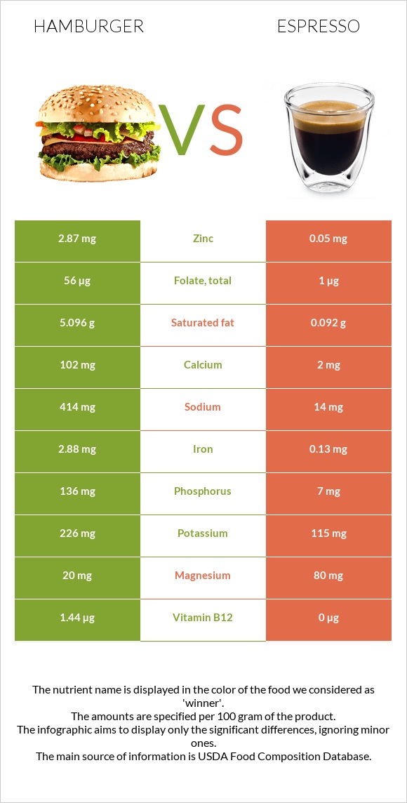 Համբուրգեր vs Էսպրեսո infographic