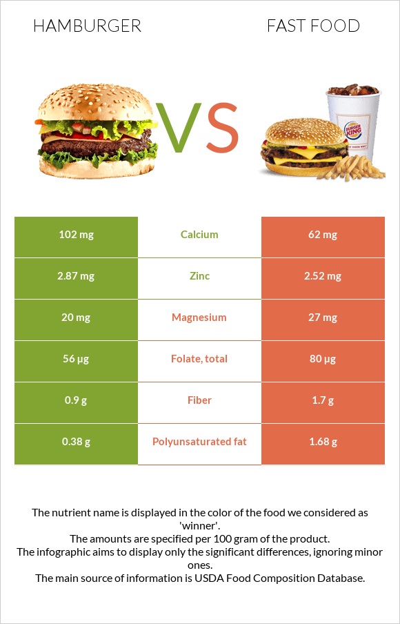 Hamburger vs Fast food infographic