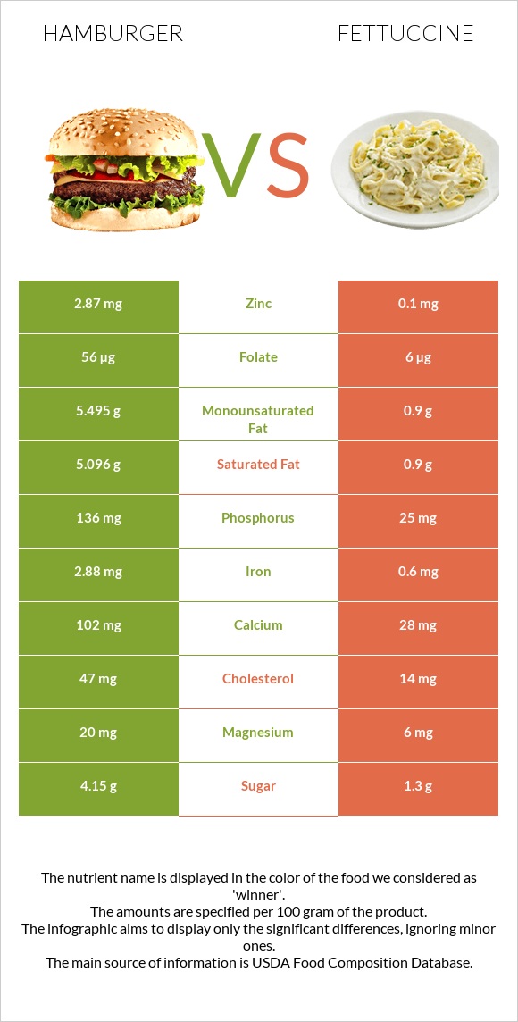 Hamburger vs Fettuccine infographic