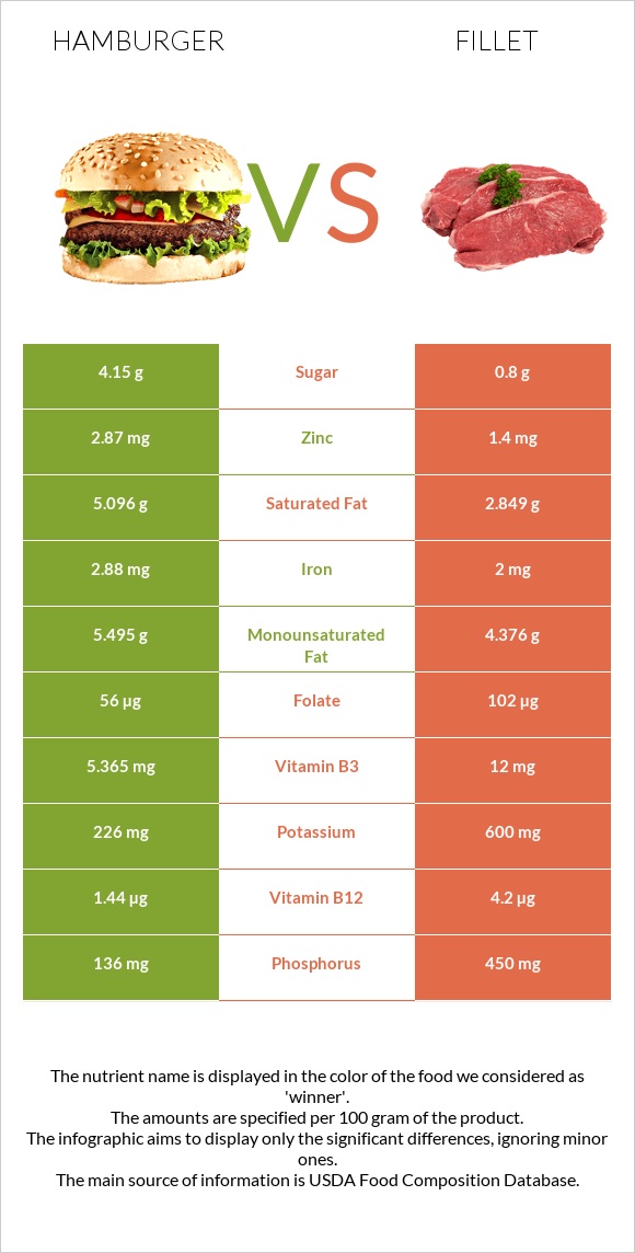 Hamburger vs Fillet infographic