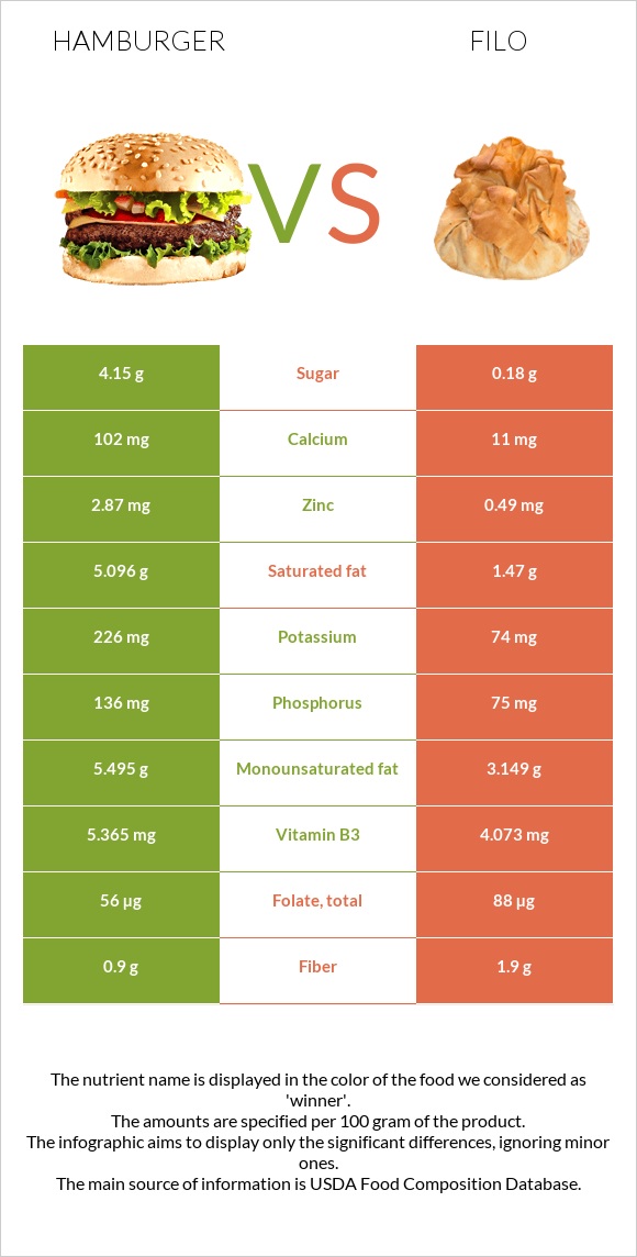 Hamburger vs Filo infographic