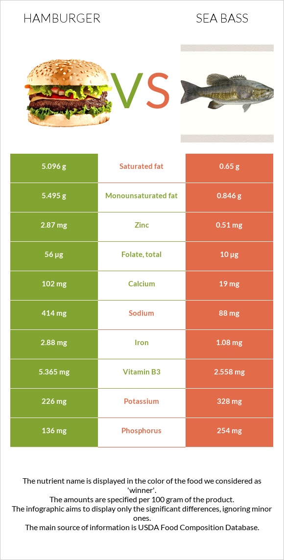 Hamburger vs Sea bass infographic