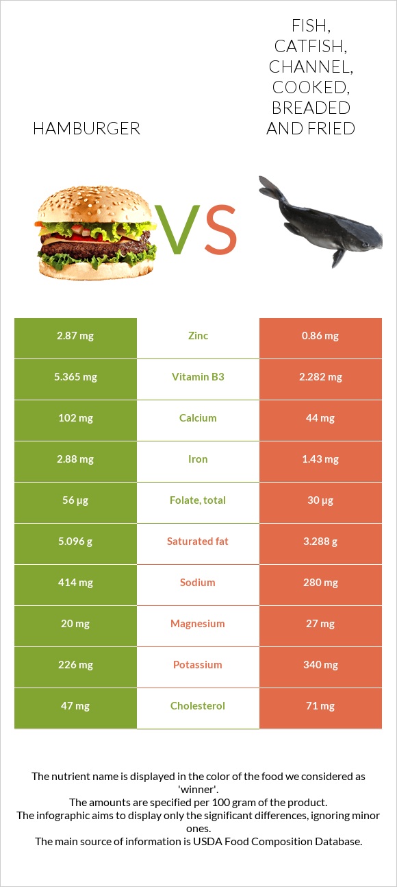 Hamburger vs. Fish, catfish, channel, cooked, breaded and fried — In