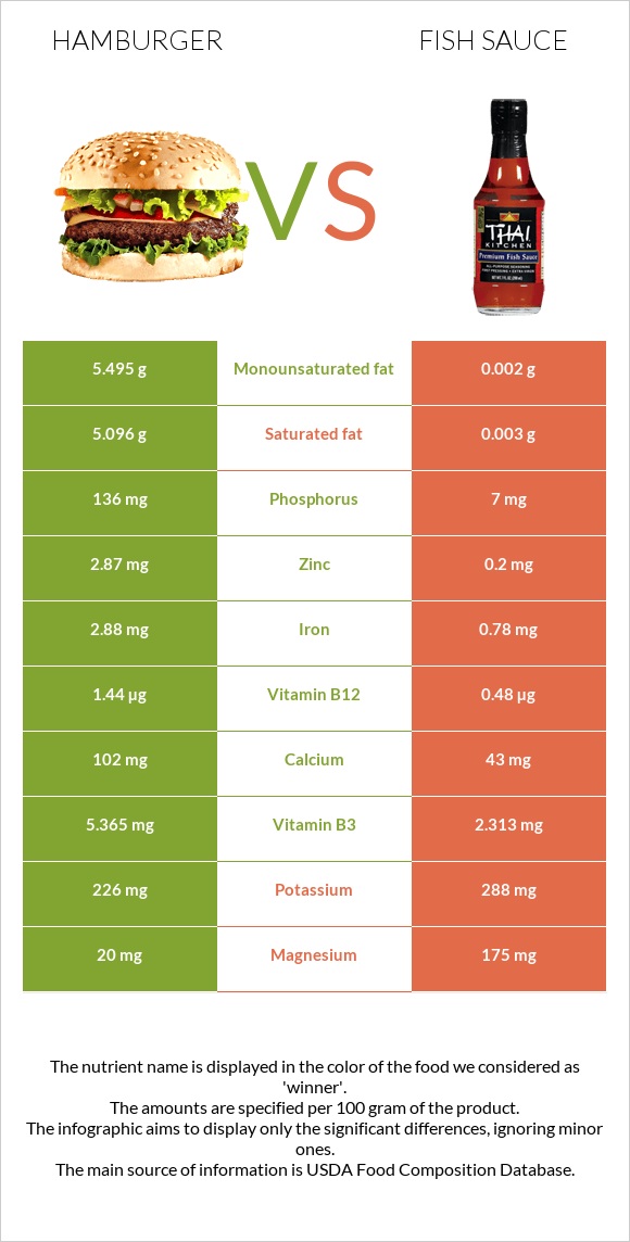 Hamburger vs Fish sauce infographic