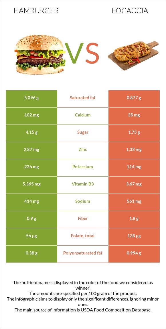 Hamburger vs Focaccia infographic