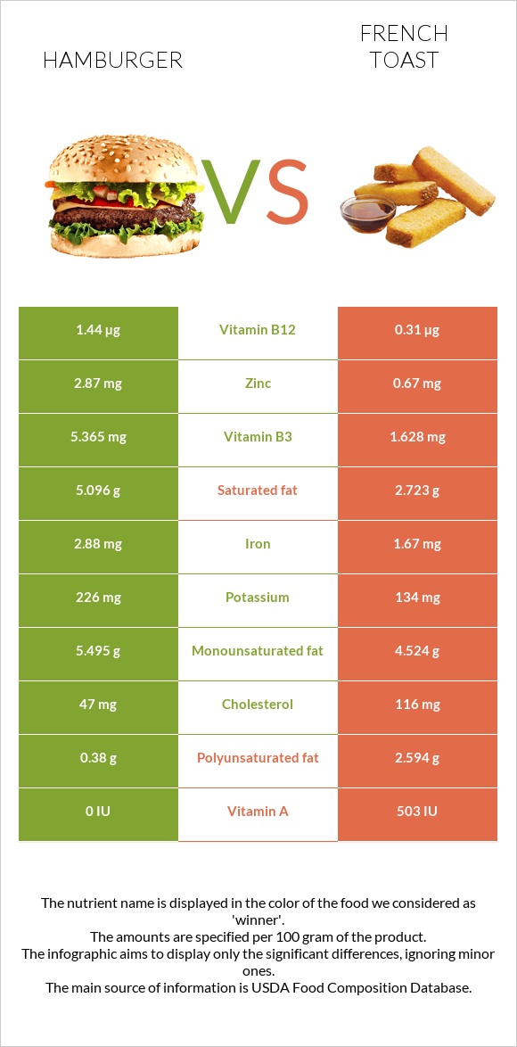 Hamburger vs French toast infographic