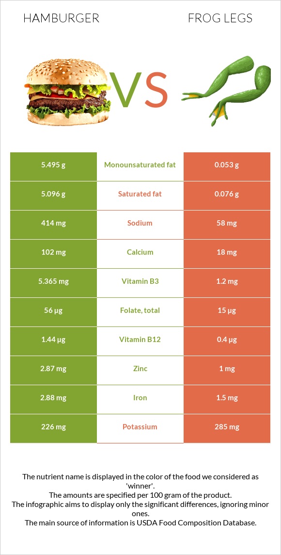 Hamburger vs Frog legs infographic