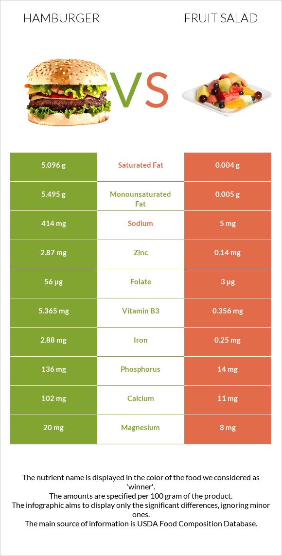 Hamburger vs Fruit salad infographic