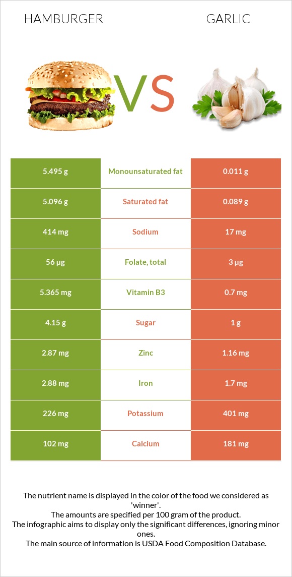 Համբուրգեր vs Սխտոր infographic