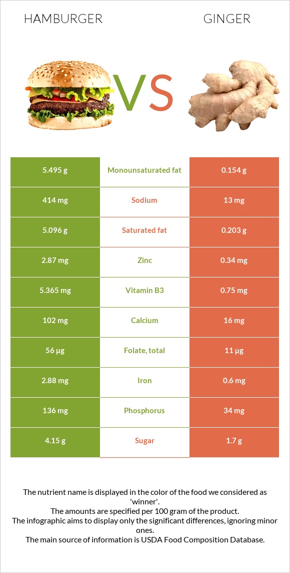 Hamburger vs Ginger infographic