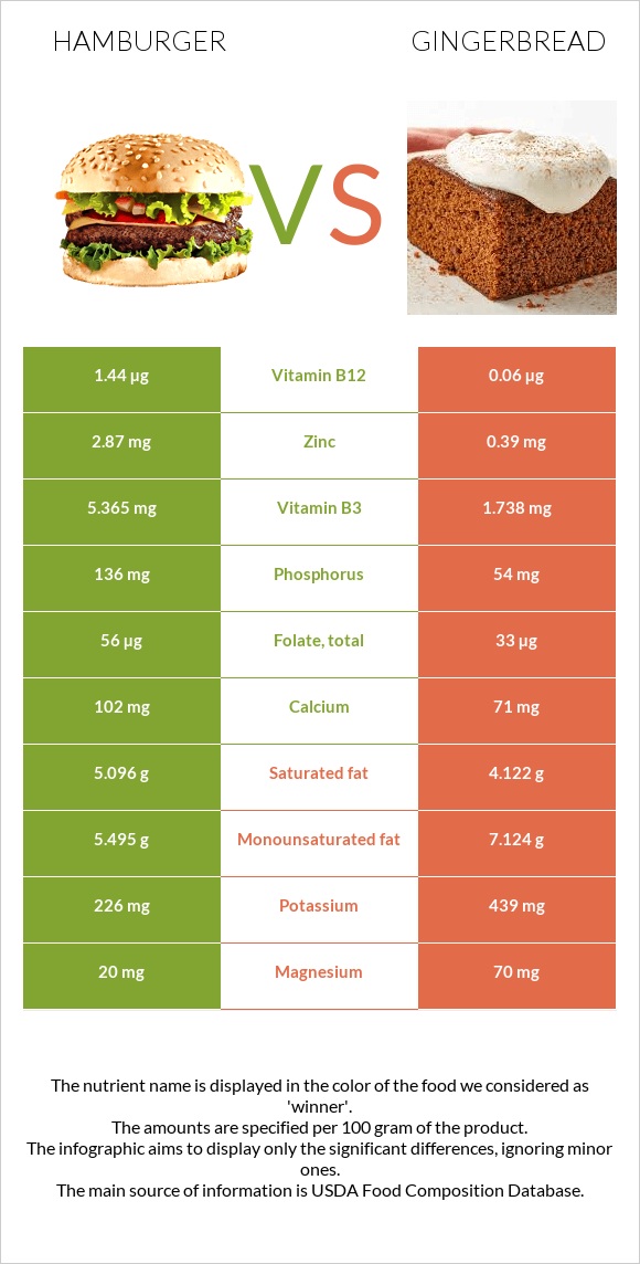 Hamburger vs Gingerbread infographic