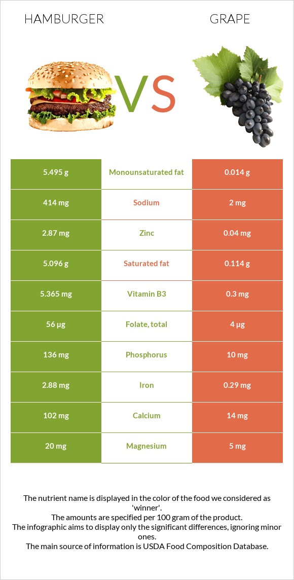 Hamburger vs Grape infographic