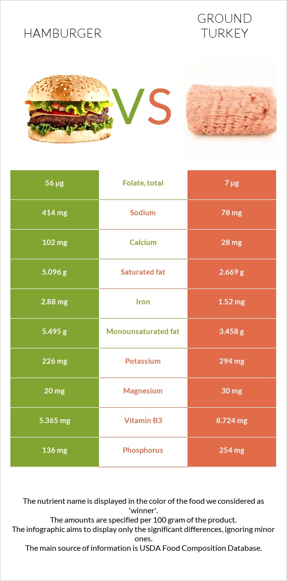 Hamburger vs. Ground turkey — InDepth Nutrition Comparison