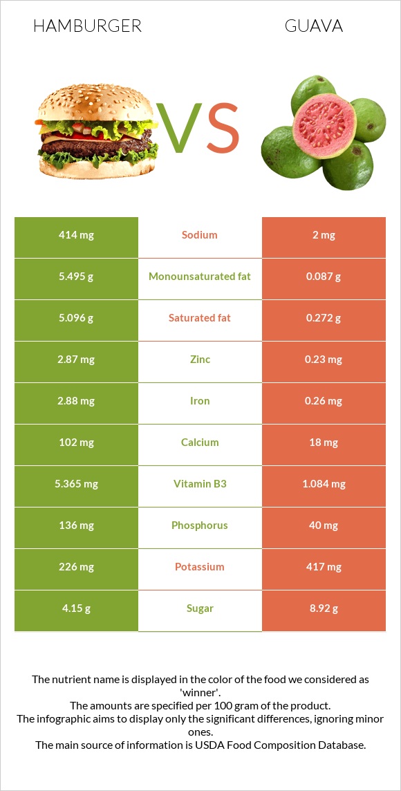 Hamburger vs Guava infographic