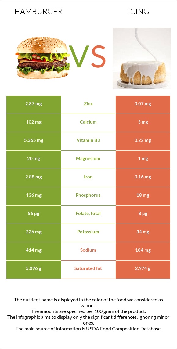 Hamburger vs Icing infographic