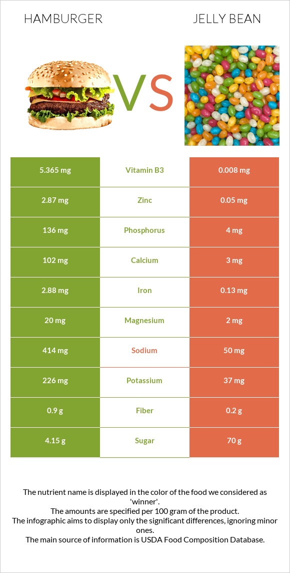 Hamburger vs Jelly bean infographic