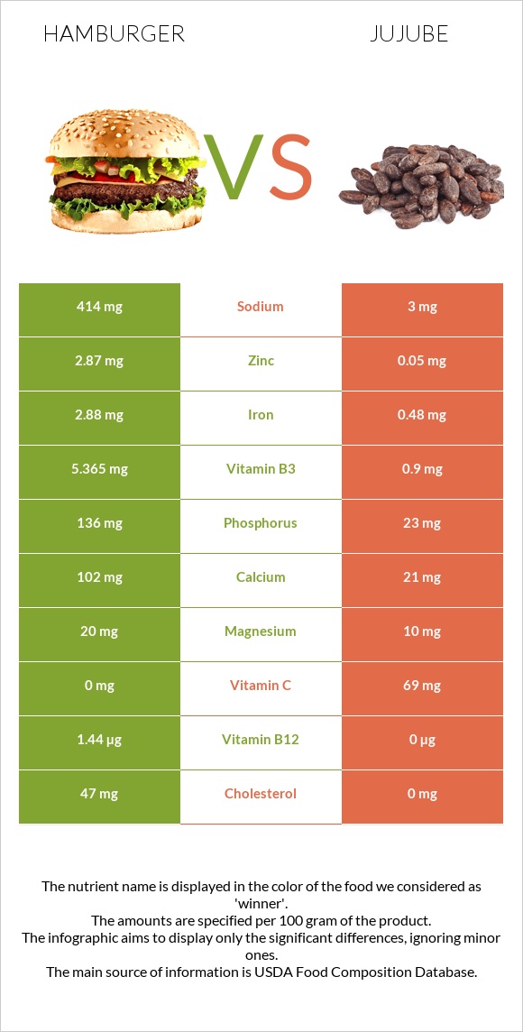 Hamburger vs Jujube infographic