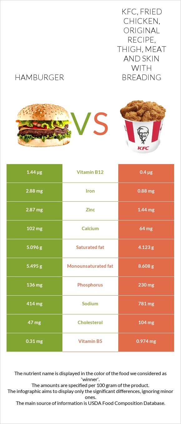 Hamburger vs. KFC, Fried Chicken, ORIGINAL RECIPE, Thigh, meat and skin