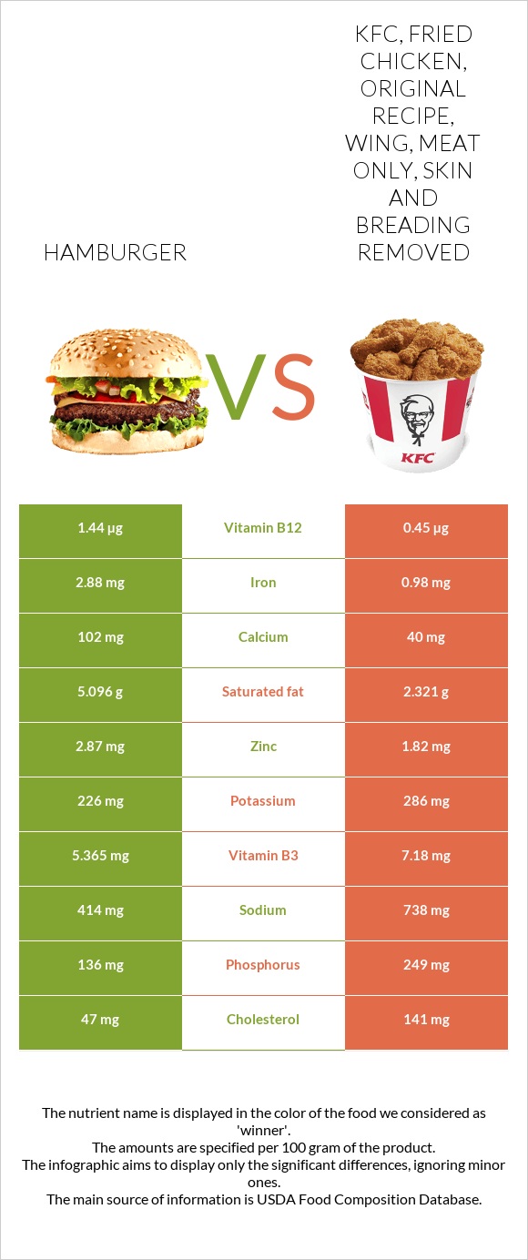 Hamburger vs. KFC, Fried Chicken, ORIGINAL RECIPE, Wing, meat only