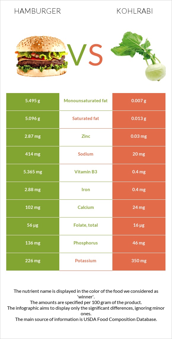 Hamburger vs Kohlrabi infographic