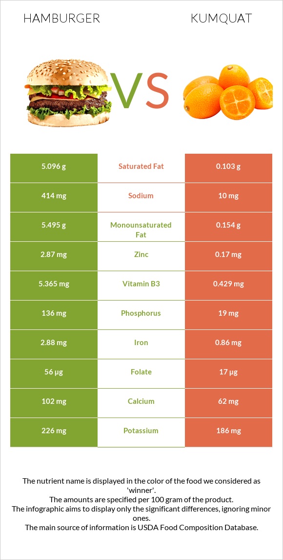 Համբուրգեր vs Kumquat infographic