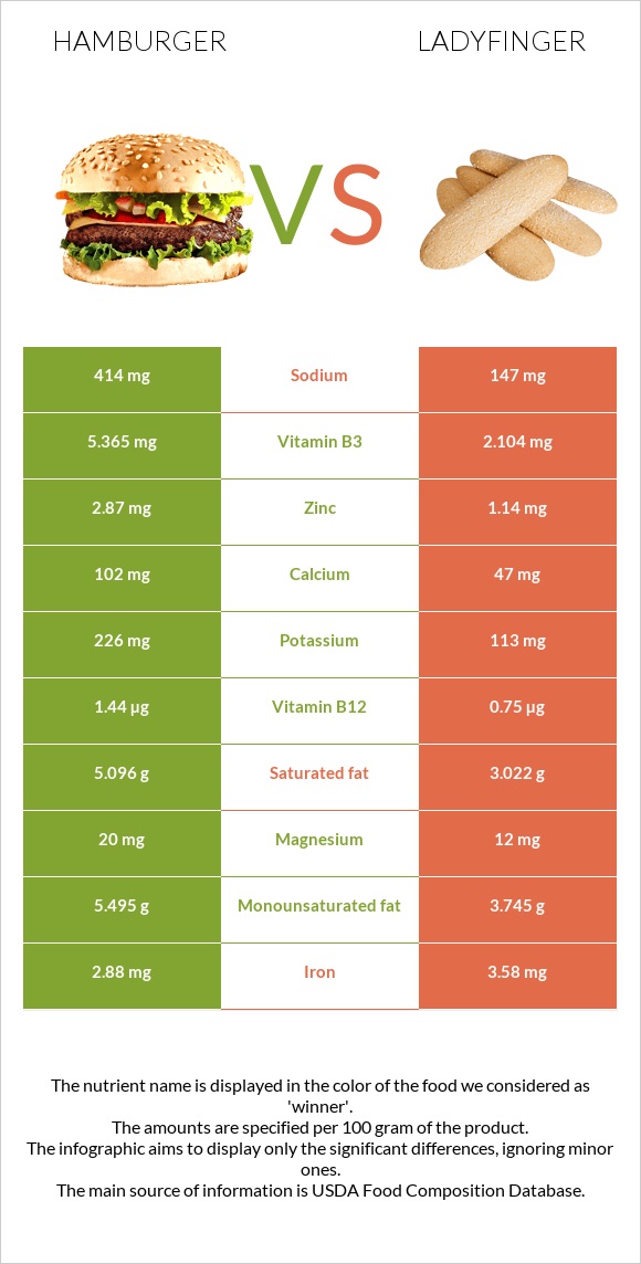 Hamburger vs Ladyfinger infographic