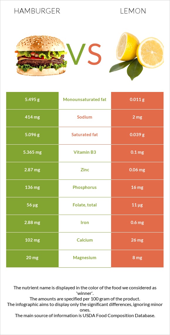 Hamburger vs Lemon infographic