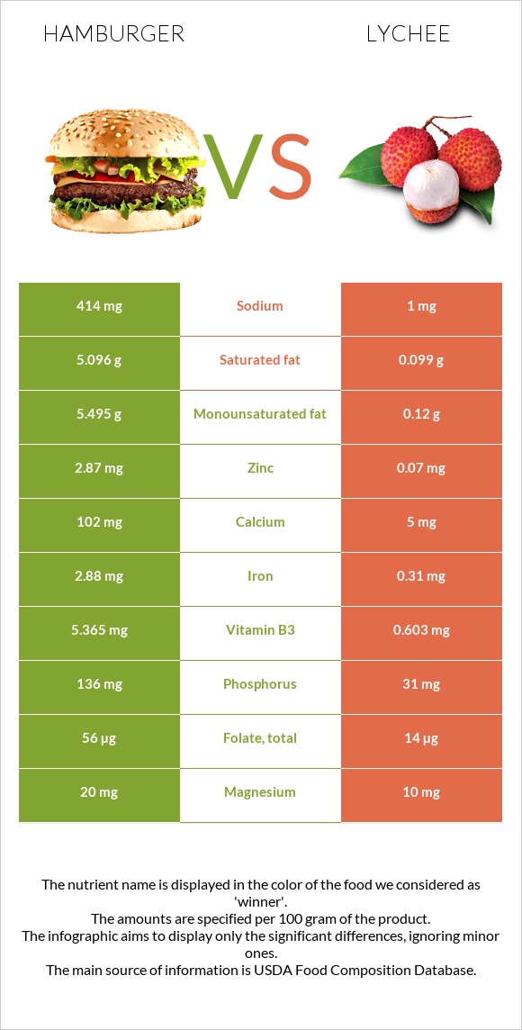 Համբուրգեր vs Lychee infographic