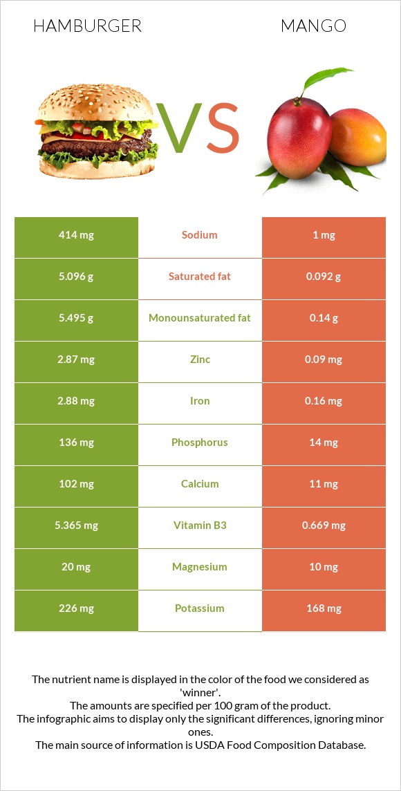 Hamburger vs Mango infographic